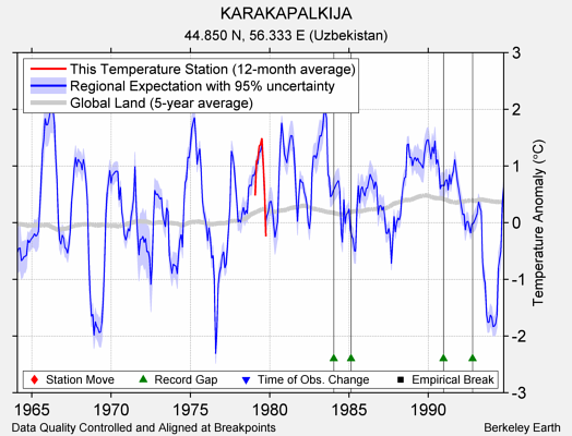 KARAKAPALKIJA comparison to regional expectation