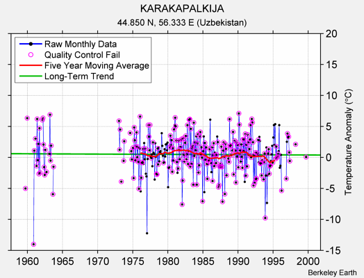 KARAKAPALKIJA Raw Mean Temperature