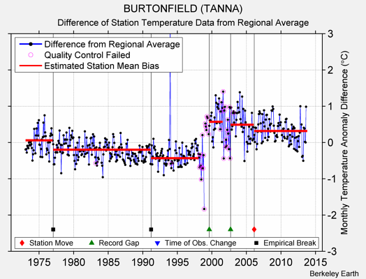 BURTONFIELD (TANNA) difference from regional expectation