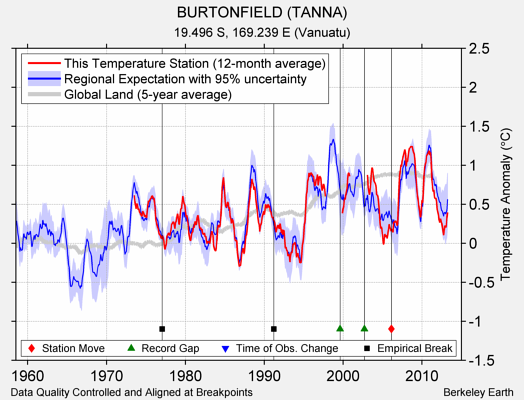 BURTONFIELD (TANNA) comparison to regional expectation