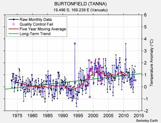 BURTONFIELD (TANNA) Raw Mean Temperature