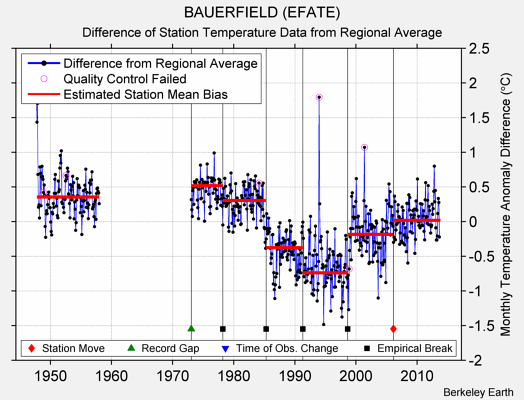 BAUERFIELD (EFATE) difference from regional expectation