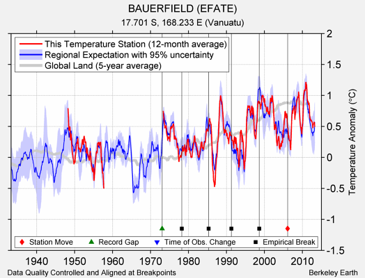 BAUERFIELD (EFATE) comparison to regional expectation