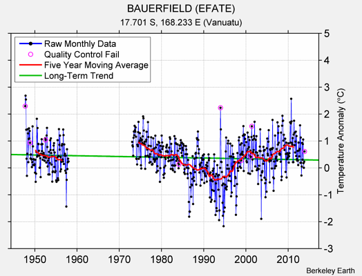 BAUERFIELD (EFATE) Raw Mean Temperature