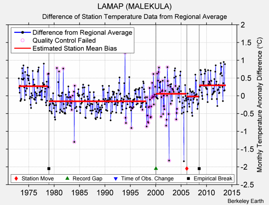 LAMAP (MALEKULA) difference from regional expectation