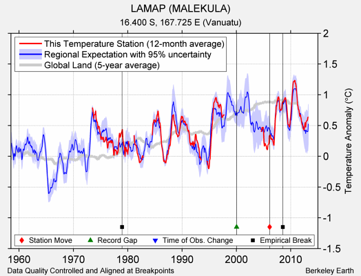 LAMAP (MALEKULA) comparison to regional expectation