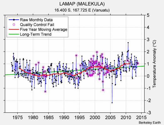 LAMAP (MALEKULA) Raw Mean Temperature