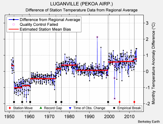 LUGANVILLE (PEKOA AIRP.) difference from regional expectation