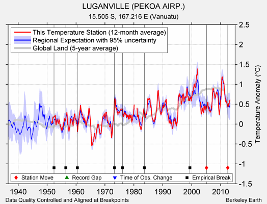 LUGANVILLE (PEKOA AIRP.) comparison to regional expectation