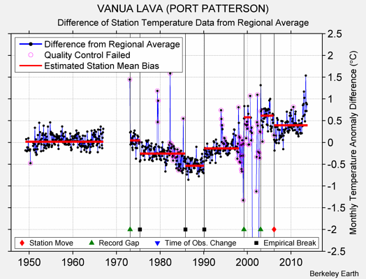 VANUA LAVA (PORT PATTERSON) difference from regional expectation