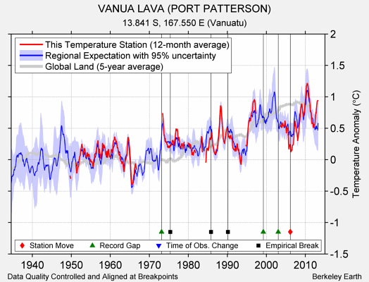 VANUA LAVA (PORT PATTERSON) comparison to regional expectation