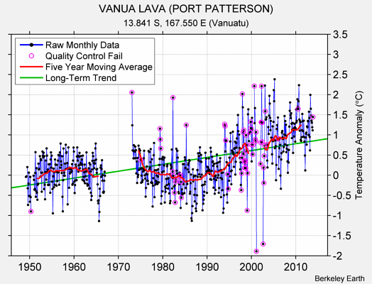 VANUA LAVA (PORT PATTERSON) Raw Mean Temperature