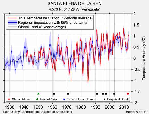 SANTA ELENA DE UAIREN comparison to regional expectation