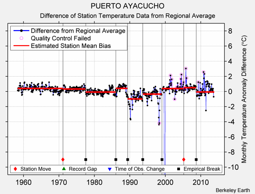 PUERTO AYACUCHO difference from regional expectation