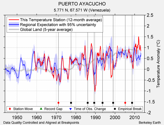 PUERTO AYACUCHO comparison to regional expectation