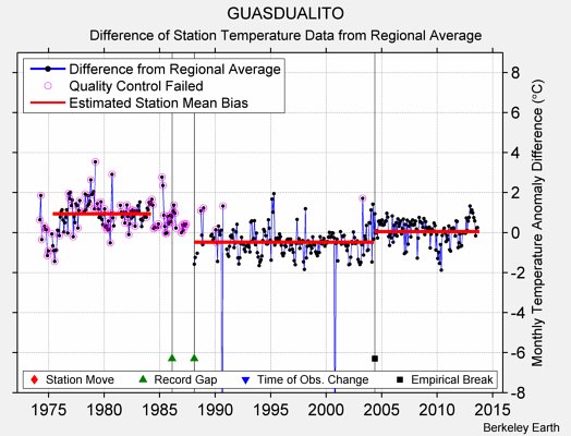 GUASDUALITO difference from regional expectation