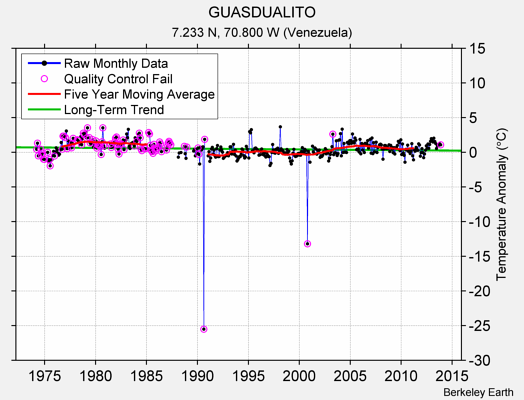 GUASDUALITO Raw Mean Temperature