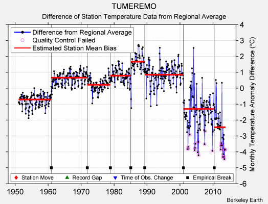 TUMEREMO difference from regional expectation