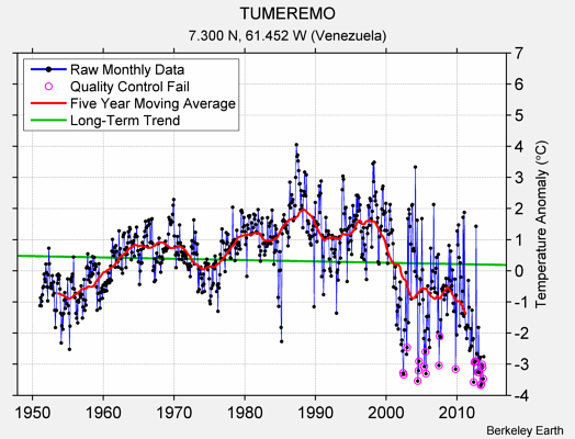 TUMEREMO Raw Mean Temperature