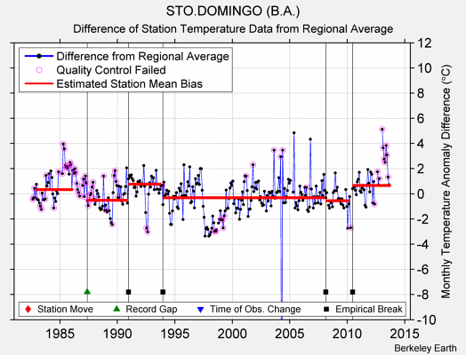 STO.DOMINGO (B.A.) difference from regional expectation