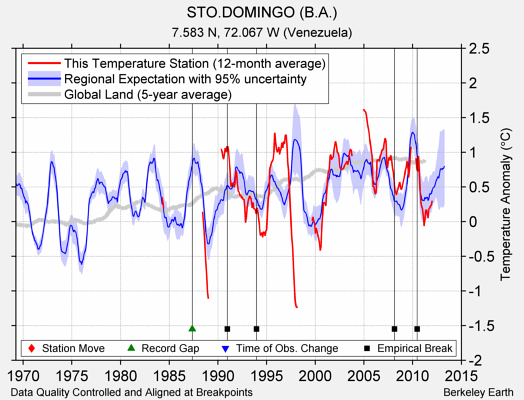 STO.DOMINGO (B.A.) comparison to regional expectation