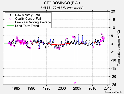 STO.DOMINGO (B.A.) Raw Mean Temperature