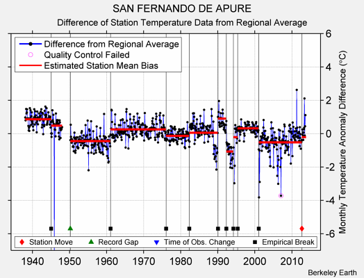 SAN FERNANDO DE APURE difference from regional expectation