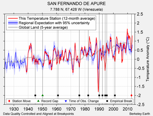 SAN FERNANDO DE APURE comparison to regional expectation