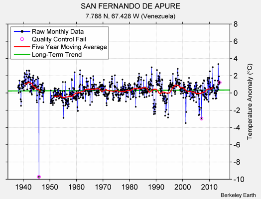 SAN FERNANDO DE APURE Raw Mean Temperature