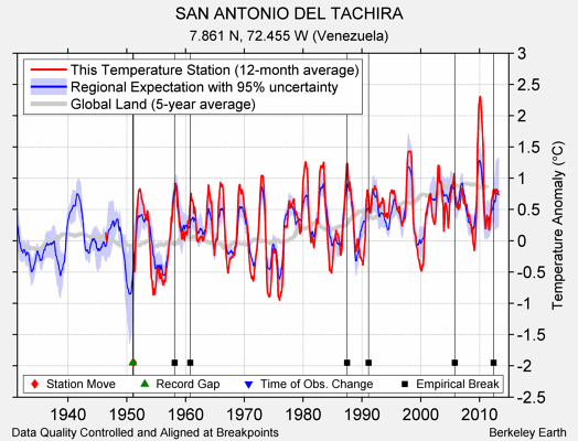 SAN ANTONIO DEL TACHIRA comparison to regional expectation