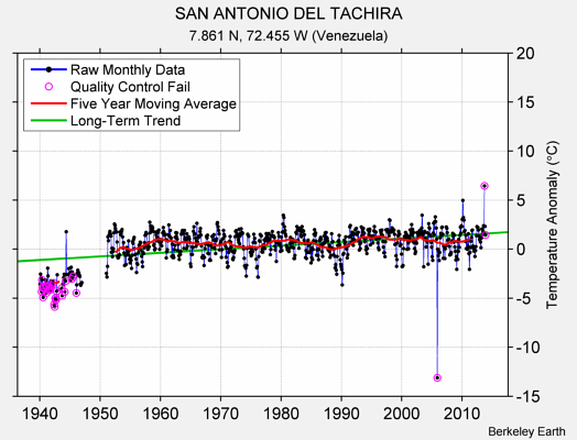 SAN ANTONIO DEL TACHIRA Raw Mean Temperature