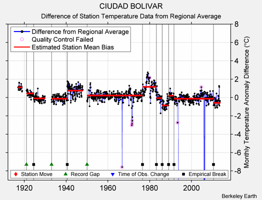 CIUDAD BOLIVAR difference from regional expectation