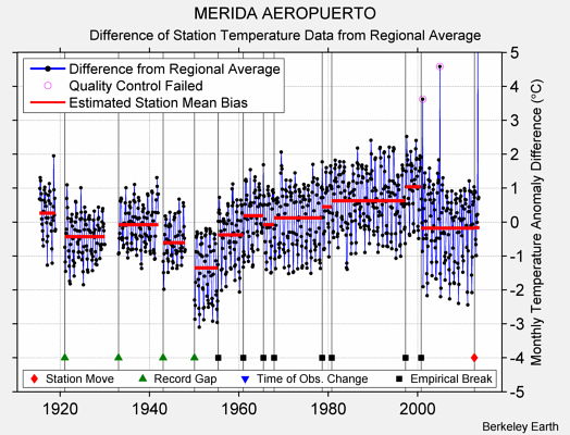 MERIDA AEROPUERTO difference from regional expectation