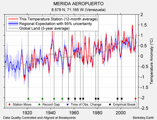 MERIDA AEROPUERTO comparison to regional expectation