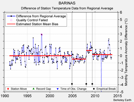 BARINAS difference from regional expectation