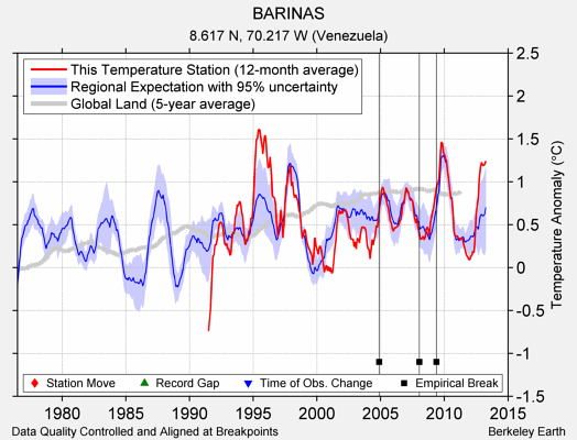 BARINAS comparison to regional expectation