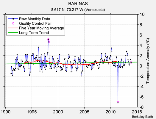 BARINAS Raw Mean Temperature