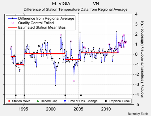 EL VIGIA                   VN difference from regional expectation