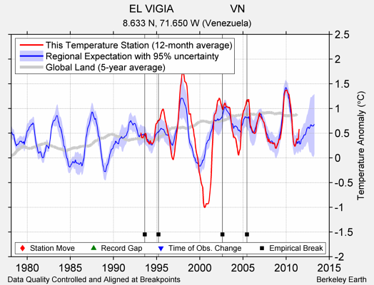 EL VIGIA                   VN comparison to regional expectation