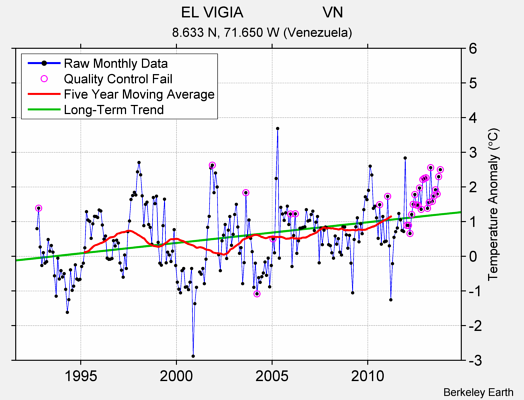 EL VIGIA                   VN Raw Mean Temperature