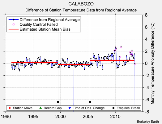 CALABOZO difference from regional expectation