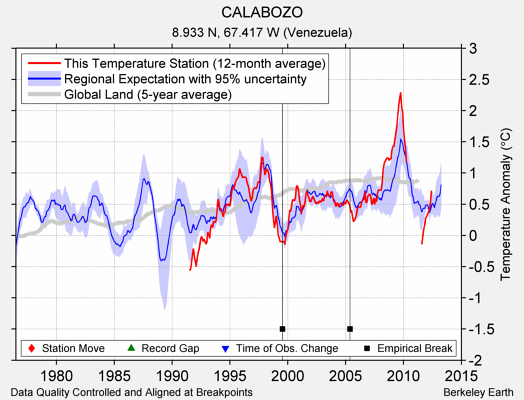 CALABOZO comparison to regional expectation