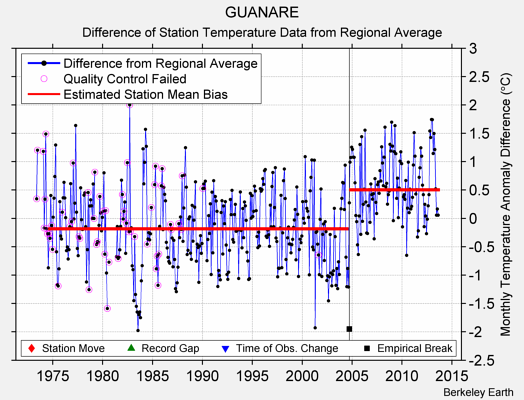 GUANARE difference from regional expectation