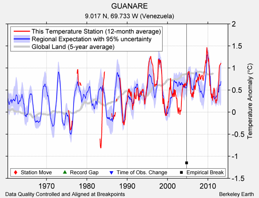 GUANARE comparison to regional expectation