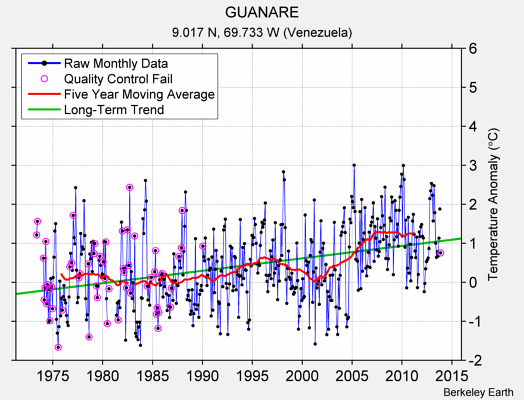 GUANARE Raw Mean Temperature