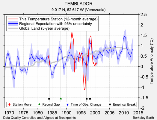 TEMBLADOR comparison to regional expectation