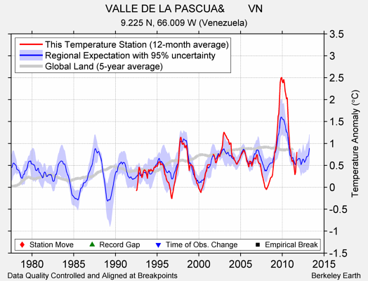 VALLE DE LA PASCUA&        VN comparison to regional expectation