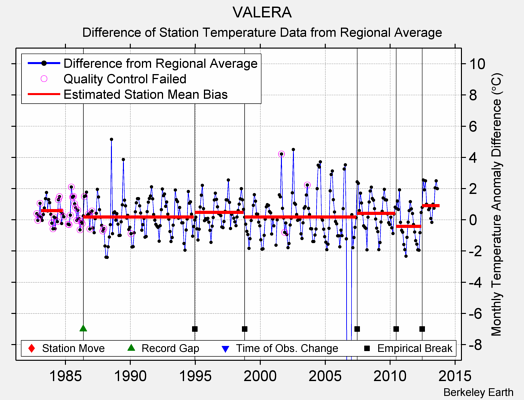 VALERA difference from regional expectation