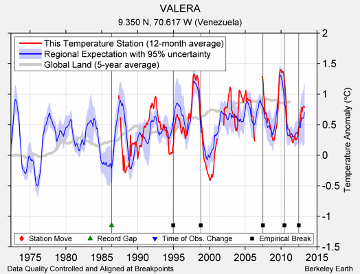 VALERA comparison to regional expectation