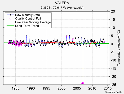 VALERA Raw Mean Temperature